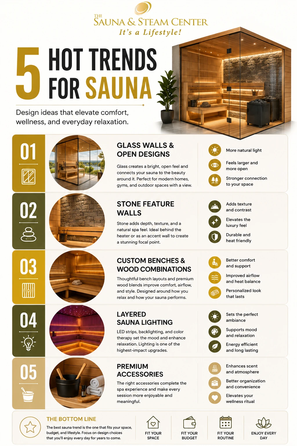 Infographic showing five modern sauna trends, including glass walls, stone accents, custom benches, layered lighting, and premium accessories.