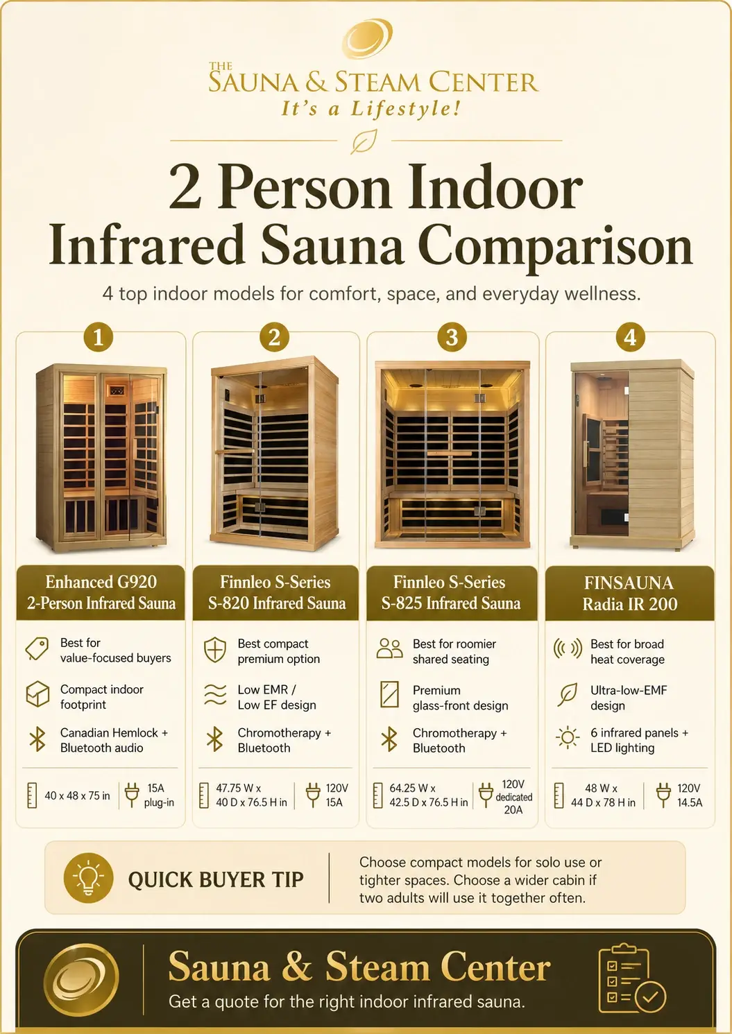 2 person infrared sauna indoor comparison guide covering four top models by size, power, EMF design, comfort, and best use for your home.