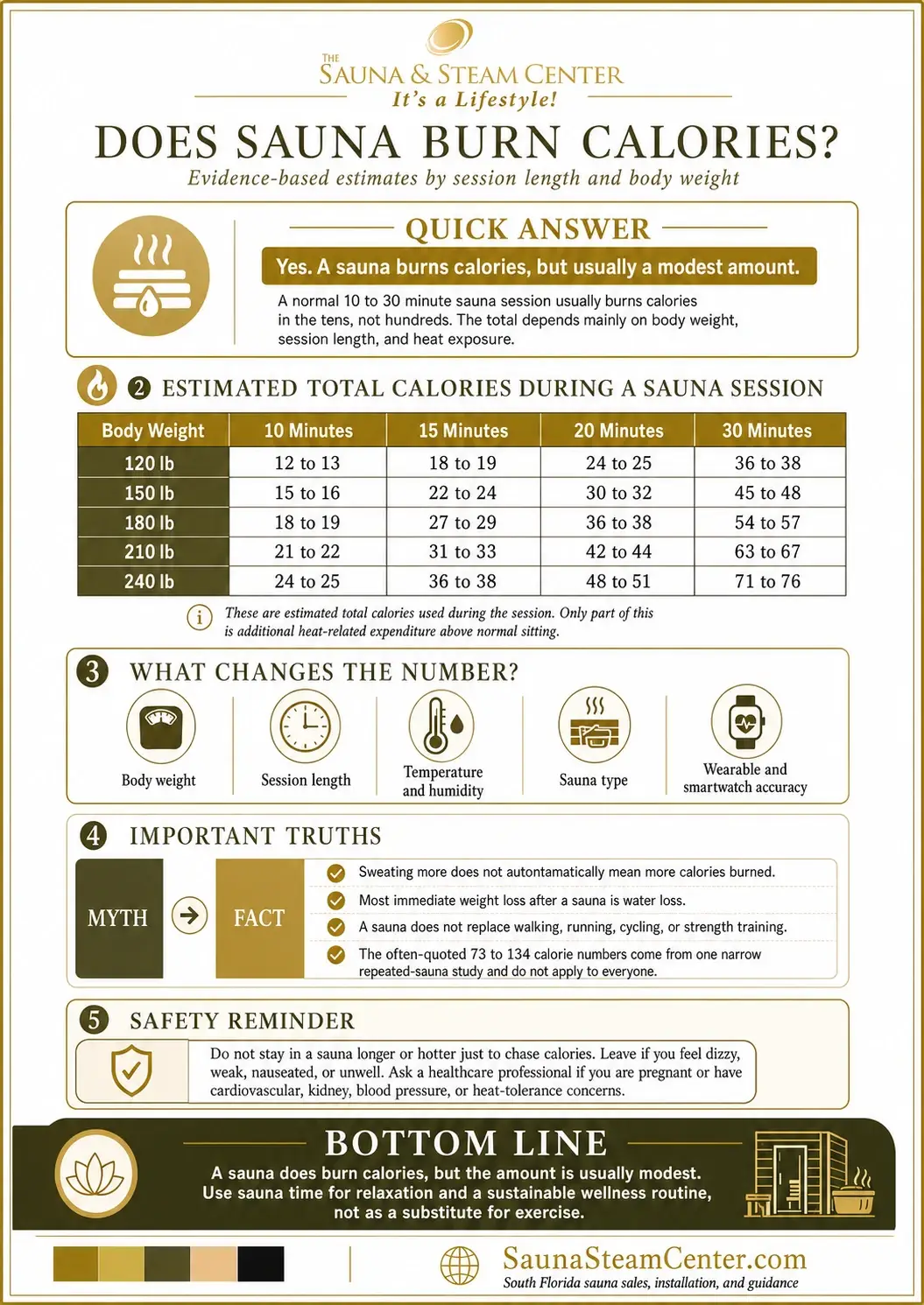 See estimated sauna calories by body weight and session length, plus key facts about sweating, water loss, exercise, and sauna safety.