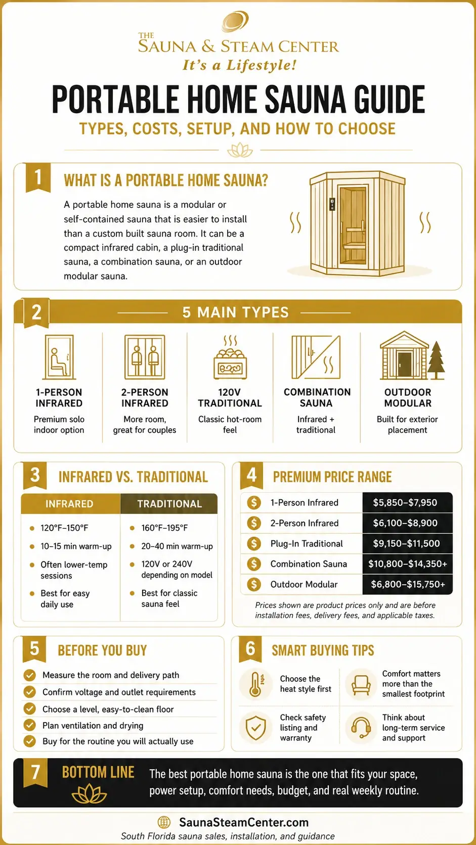 Compare premium portable home sauna types, prices, setup needs, and buying tips in this clear Sauna & Steam Center infographic.