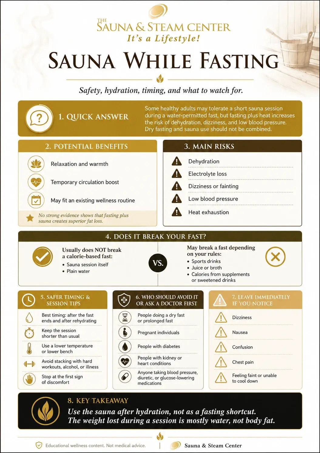 High-quality infographic explaining sauna safety while fasting, including hydration, timing, risks, warning signs, session tips, and who should avoid it.