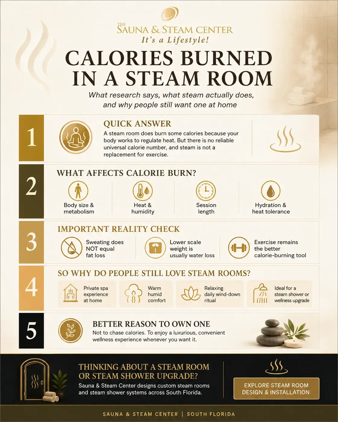 Learn how many calories a steam room may burn, what affects calorie use, why sweating is not the same as fat loss, and why steam rooms are still a great home wellness upgrade.