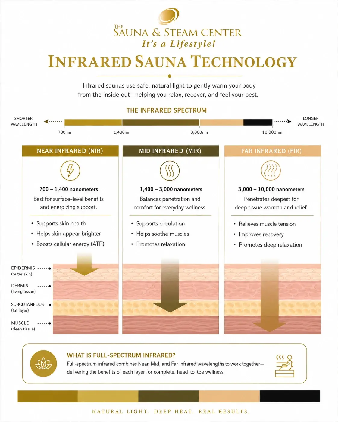 Learn the differences between near, mid, and far infrared wavelengths and how full-spectrum infrared saunas combine multiple types of infrared heat.