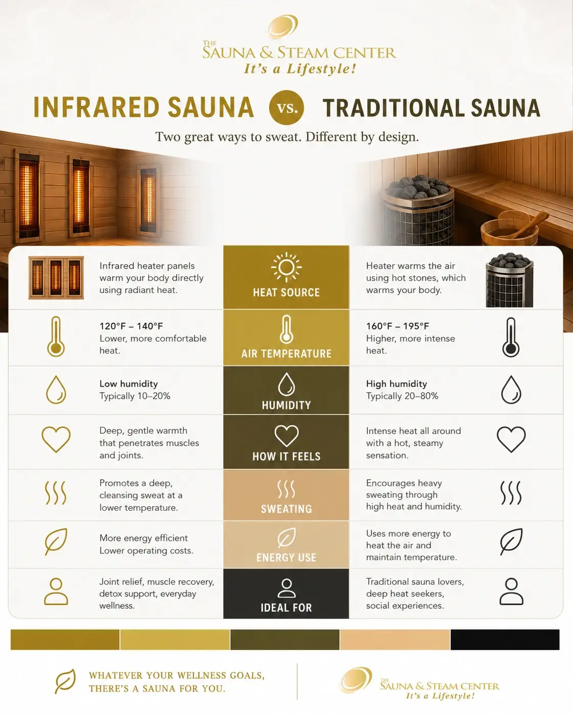 Compare infrared and traditional saunas by heat source, temperature, humidity, heating method, comfort, and overall sauna experience.