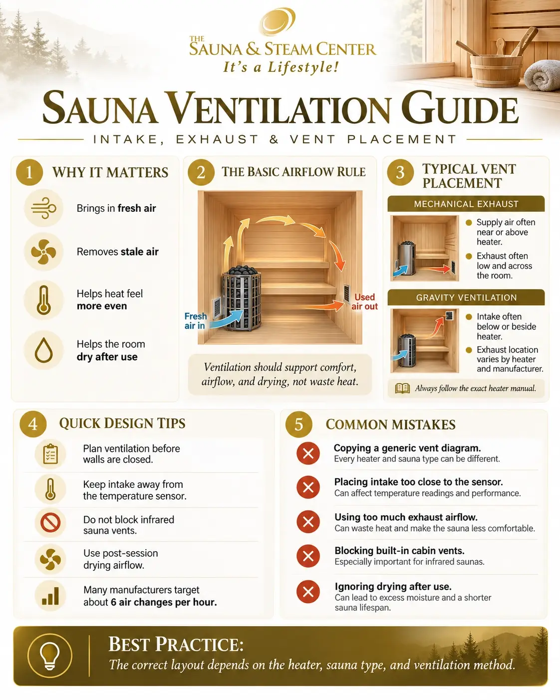 Explore this sauna ventilation infographic showing why airflow matters, where to place intake and exhaust vents, common ventilation mistakes, and best practices for planning proper sauna airflow.