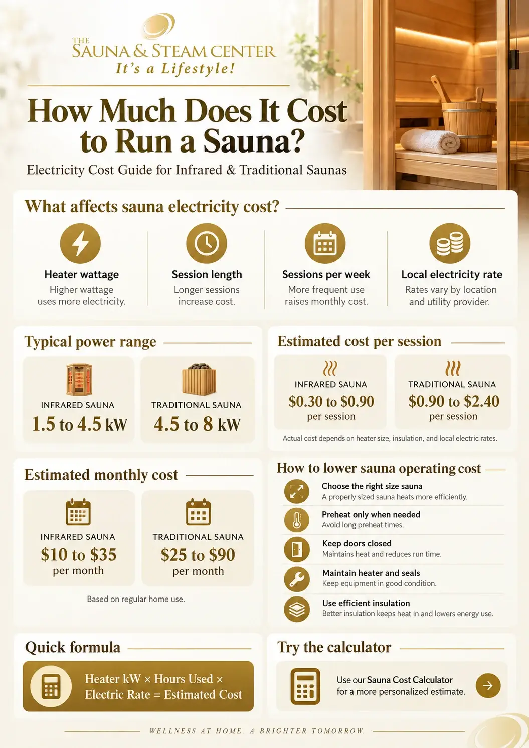 Infographic explaining sauna electricity costs, including heater wattage, session length, infrared vs traditional power use, monthly estimates, and ways to reduce operating costs.